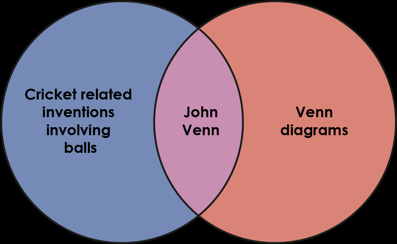 Venn Diagram – Definition, Properties